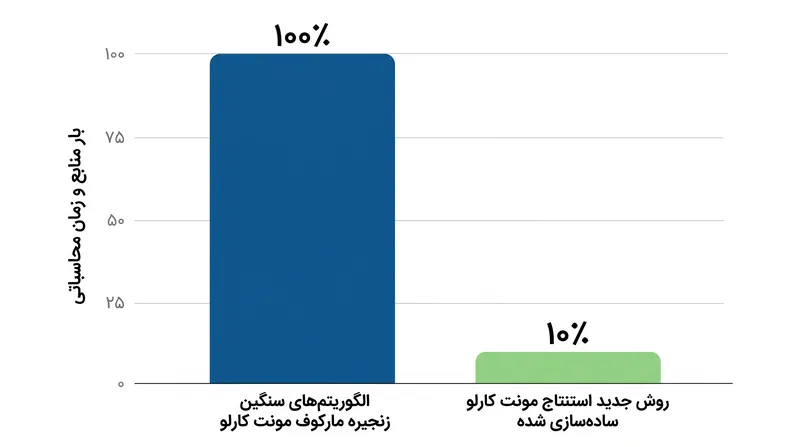 دور زدن الگوریتم‌های زنجیره مارکوف مونت کارلو (MCMC) سربار محاسباتی مورد نیاز برای تحلیل بیزی را به شدت کاهش می‌دهد.
