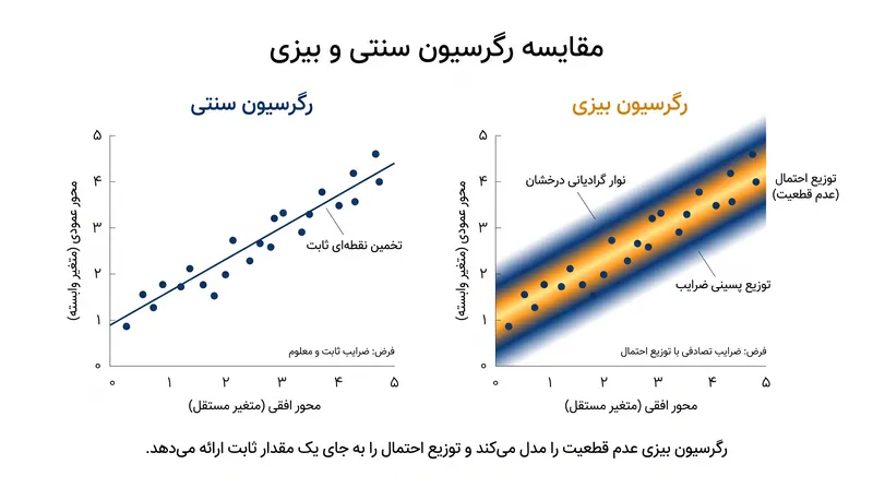 برخلاف رگرسیون سنتی، مدل‌های بیزی یک توزیع احتمال تولید می‌کنند که عدم قطعیت را نشان می‌دهد.