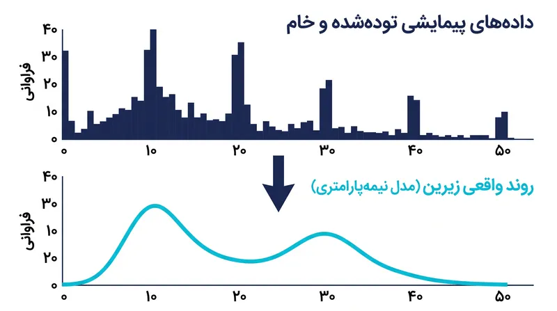 مدل نیمه‌پارامتری به صورت ریاضی داده‌های پیمایشی توده‌شده را کشیده و فشرده می‌کند تا روند واقعی زیرین را آشکار سازد.