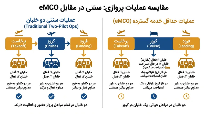عملیات حداقل خدمه گسترده (eMCO) چگونه ترکیب خدمه پرواز را تغییر می‌دهد.