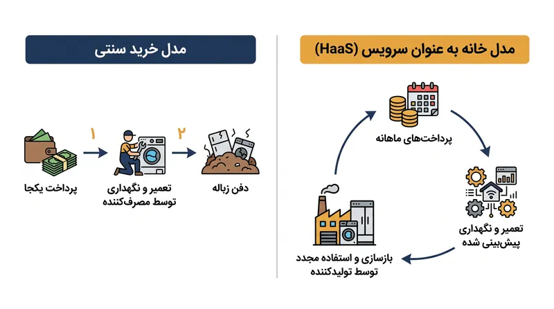 مدل «خانه به عنوان سرویس» (HaaS) چگونه چرخه عمر لوازم خانگی را تغییر می‌دهد.