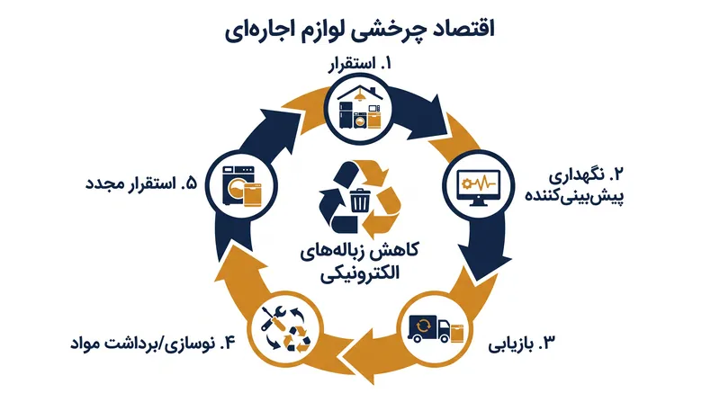 با حفظ مالکیت سخت‌افزار، تولیدکنندگان انگیزه مالی پیدا می‌کنند تا دستگاه‌هایی بادوام و با قابلیت تعمیر آسان تولید کنند.