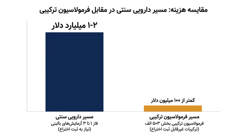 از آنجایی که پپتیدهای طبیعی قابل ثبت اختراع نیستند، به ندرت بودجه‌های میلیاردی مورد نیاز برای تأیید سنتی سازمان غذا و داروی آمریکا (FDA) را جذب می‌کنند.