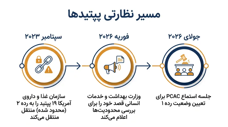 وضعیت نظارتی پپتیدهای ترکیبی در طول سه سال گذشته به طور چشمگیری تغییر کرده است.
