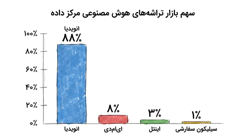 انویدیا اکثریت قاطع بازار تراشه‌های هوش مصنوعی مرکز داده را در اختیار دارد.