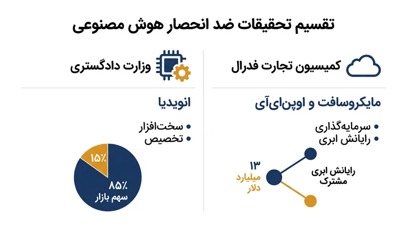نحوه تقسیم تحقیقات نهادهای نظارتی فدرال در بخش هوش مصنوعی.