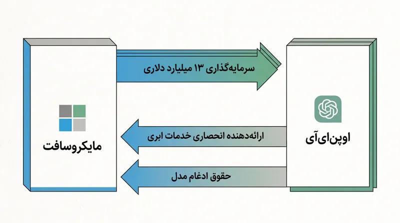 کمیسیون تجارت فدرال در حال بررسی این است که آیا ساختار سرمایه‌گذاری ۱۳ میلیارد دلاری مایکروسافت به عنوان یک ادغام بالفعل عمل می‌کند یا خیر.