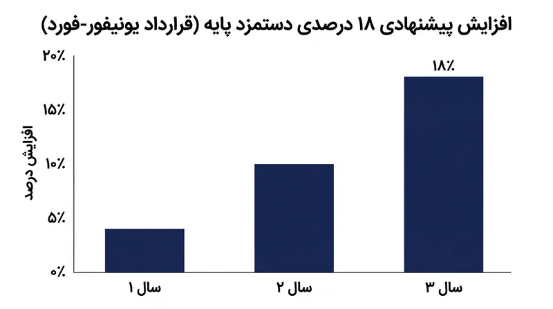 توافق موقت شامل افزایش قابل توجه دستمزدها برای جبران سال‌ها تورم است.