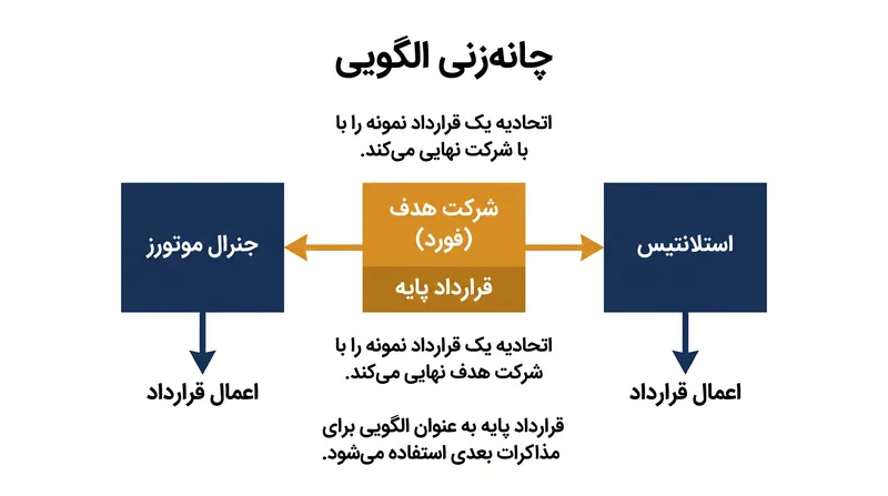 چگونگی تعیین شرایط کار توسط چانه‌زنی الگویی در سه شرکت بزرگ خودروسازی.