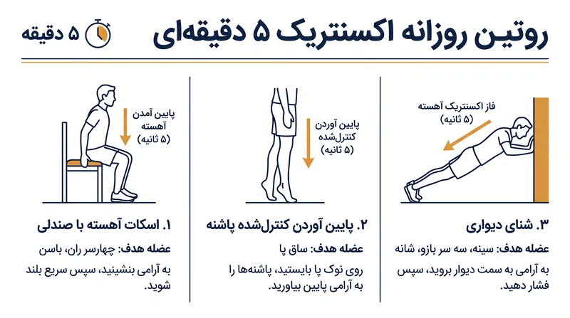 فقط پنج دقیقه در روز حرکات آهسته و کنترل‌شده می‌تواند منجر به بهبودهای چشمگیر در قدرت عضلانی و تحرک شود.