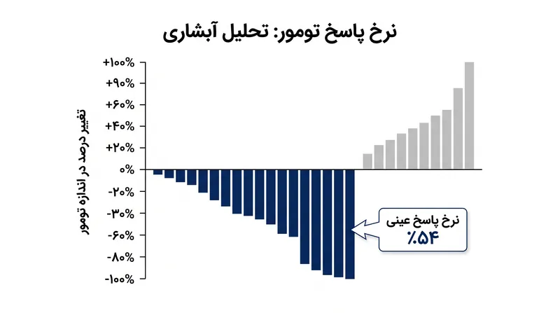 بیش از نیمی از بیماران در این کارآزمایی کاهش قابل توجهی در اندازه تومور را تجربه کردند، در مقایسه با تنها ۱۱٪ در شیمی‌درمانی استاندارد.