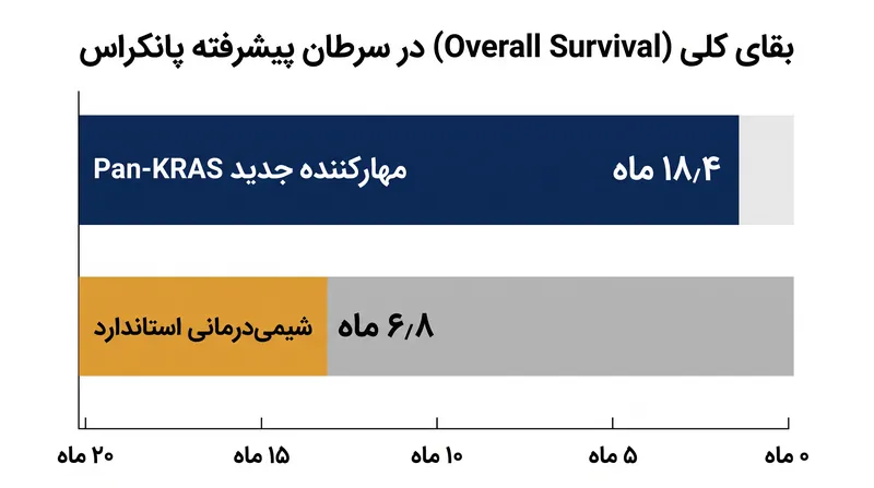 بیمارانی که تحت درمان هدفمند جدید قرار گرفتند، افزایش تقریباً سه برابری در بقای کلی میانه داشتند.