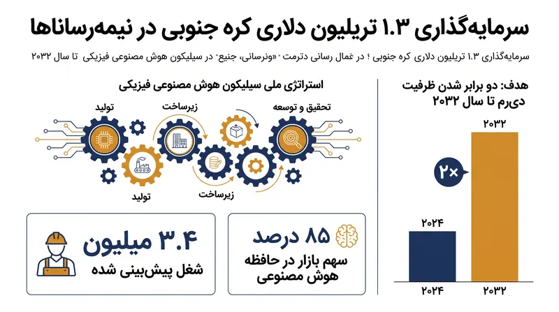 استراتژی ملی سیلیکون هوش مصنوعی فیزیکی کره جنوبی در یک نگاه.