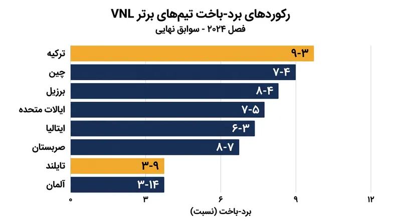ترکیه مرحله مقدماتی را در جایگاه چهارم به پایان می‌رساند، در حالی که تایلند جایگاه چهاردهم را کسب می‌کند.
