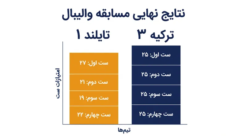 جزئیات امتیازات ست به ست پیروزی ۳-۱ ترکیه مقابل تایلند.