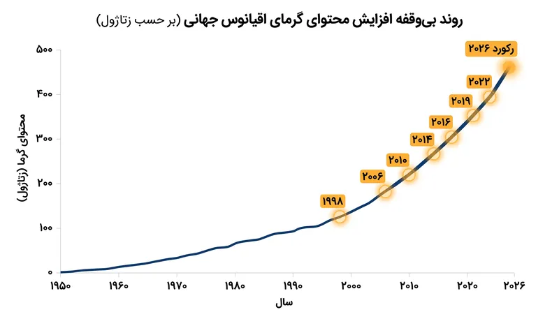 محتوای گرمای اقیانوس از اواخر قرن بیستم به شدت افزایش یافته است، به طوری که نه سال اخیر رکوردهای متوالی را شکسته است.