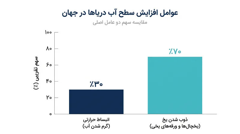 انبساط حرارتی — یعنی تورم فیزیکی آب در اثر گرم شدن — تقریباً نیمی از کل افزایش سطح آب دریاها در دوران مدرن را به خود اختصاص می‌دهد.