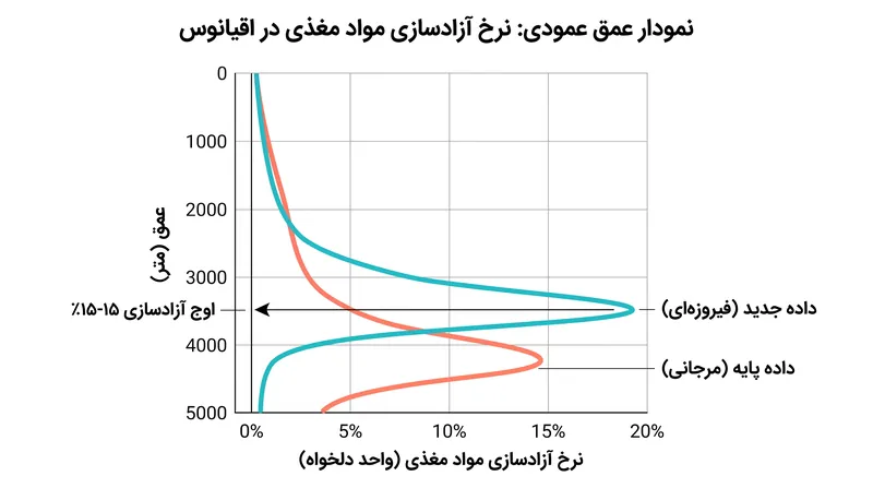 داده‌ها اوج قابل توجهی در ترشح مواد مغذی را نشان می‌دهند، زیرا برف دریایی به فشارهای شدید منطقه باتی‌پلاژیک می‌رسد.