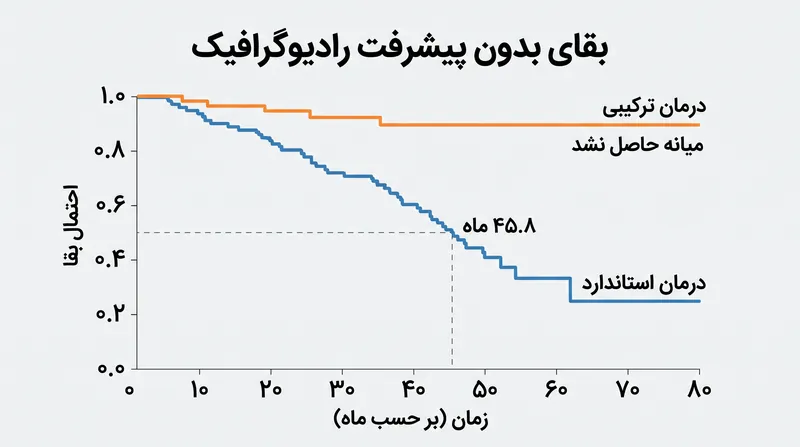 بقای بدون پیشرفت رادیوگرافیک در بیمارانی که درمان ترکیبی دریافت کردند، به طور قابل توجهی طولانی‌تر بود.