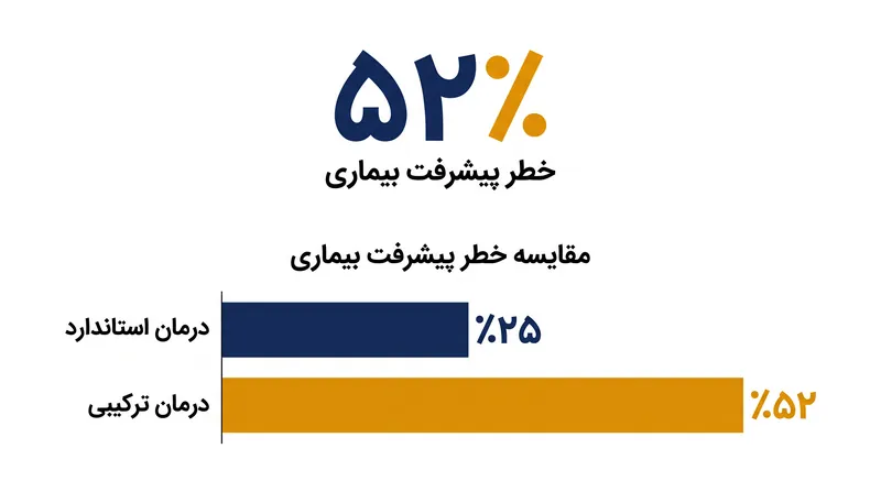 ترکیب تالازوپاریب و انزالوتامید خطر پیشرفت بیماری یا مرگ را به میزان ۵۲٪ کاهش داد.