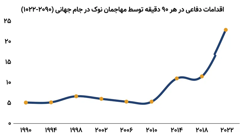 مهاجمان مدرن اکنون موظفند به عنوان خط اول دفاع عمل کنند و به طور چشمگیری حجم کار بدون توپ آنها را افزایش دهند.