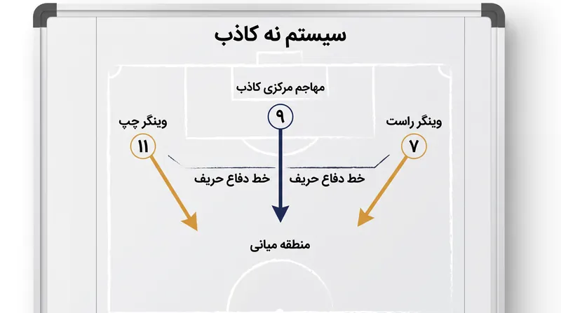 سیستم نه کاذب با حذف نقطه کانونی مرکزی و ایجاد تراکم بیش از حد در خط میانی، دفاع‌های سنتی را مختل کرد.