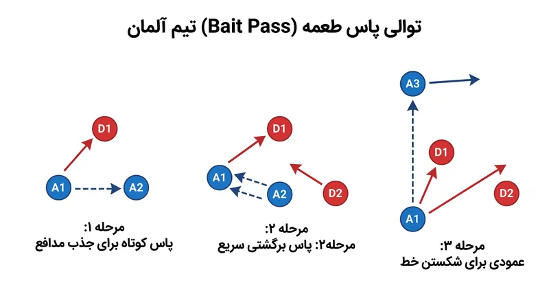 طعمه و ضربه: چگونه آلمان از پاس‌های کوتاه برای تحریک پرس استفاده می‌کند و سپس به صورت عمودی بازی می‌کند.
