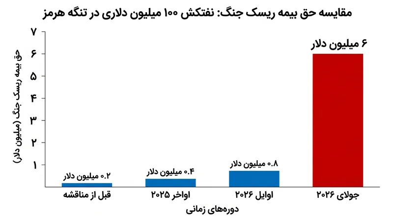حق بیمه ریسک جنگ پس از از سرگیری خصومت‌ها به سطوح بی‌سابقه‌ای جهش یافته است.