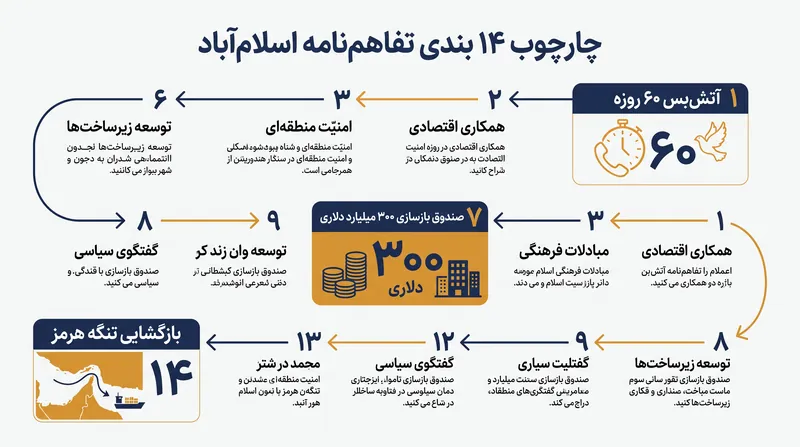 مفاد اصلی تفاهم‌نامه (MoU) اسلام‌آباد که اکنون لغو شده است.
