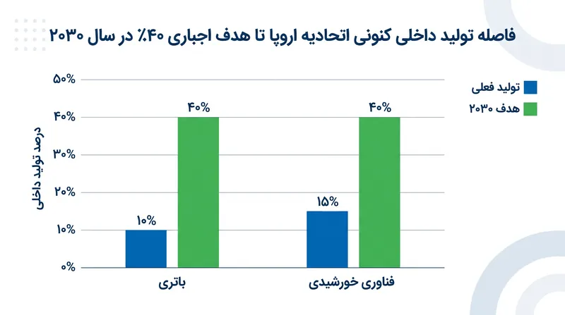 فاصله میان تولید داخلی کنونی و هدف اجباری ۲۰۳۰، ابعاد گسترش صنعتی مورد نیاز را نشان می‌دهد.