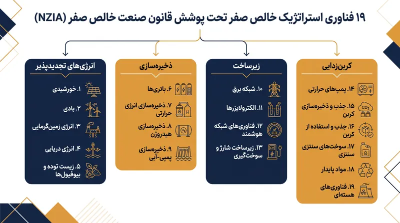 ۱۹ فناوری استراتژیک هدف‌گذاری شده برای تولید داخلی شتاب‌یافته تحت قانون صنعت خالص صفر.
