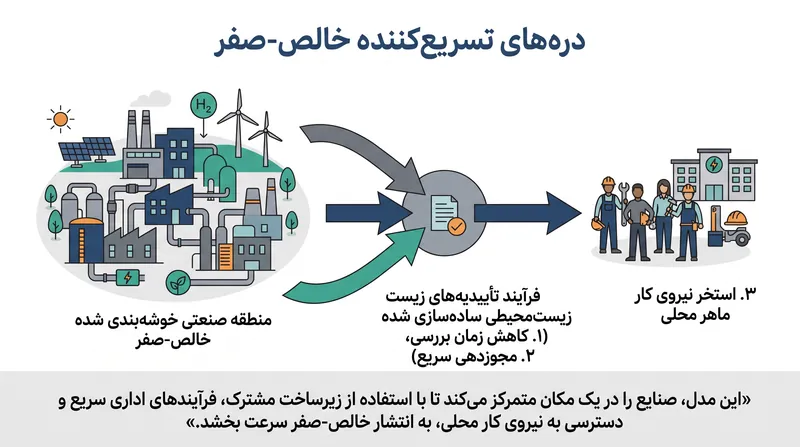 دره‌های تسریع‌کننده خالص-صفر برای خوشه‌بندی صنایع، اشتراک‌گذاری زیرساخت‌ها و ساده‌سازی تأییدیه‌های زیست‌محیطی طراحی شده‌اند.
