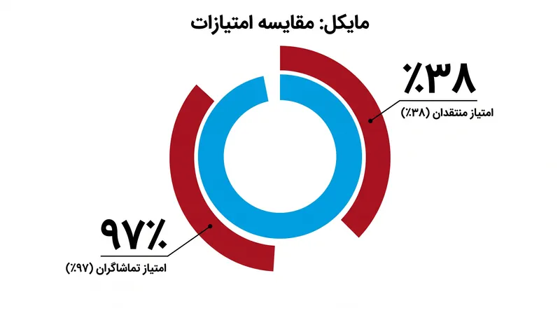 تفاوت فاحش بین امتیاز منتقدان و رضایت تماشاگران برای فیلم «مایکل» (Michael).