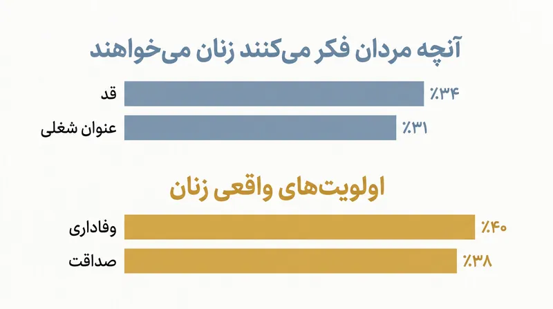 مردان اغلب گمان می‌کنند زنان ویژگی‌های ظاهری و درآمد را در اولویت قرار می‌دهند، در حالی که زنان وفاداری و صداقت را در بالاترین سطح اهمیت می‌دهند.