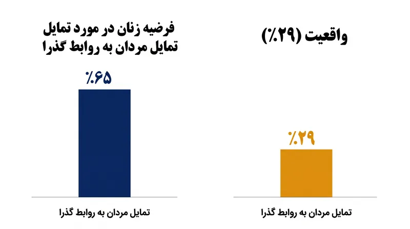 زنان تمایل مردان به روابط گذرا را بیش از دو برابر تخمین می‌زنند.