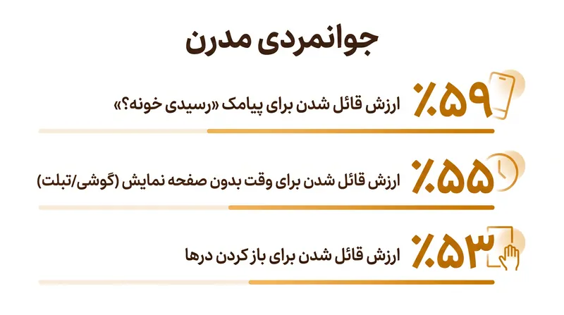 جوانمردی مدرن از ژست‌های مالی فاصله گرفته و به سوی اعمال توجه واقعی و حضور متمایل شده است.
