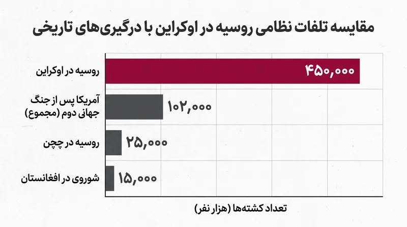 تلفات روسیه در اوکراین در مقایسه با تلفات درگیری‌های مدرن پیشین بسیار عظیم است.