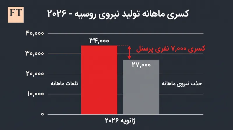 تلفات ماهانه تخمینی روسیه در حال حاضر از ظرفیت جذب نیروی آن فراتر رفته است.