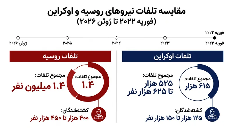 برآورد مجموع تلفات و کشته‌شدگان نیروهای روسیه و اوکراین بین فوریه ۲۰۲۲ تا ژوئن ۲۰۲۶.