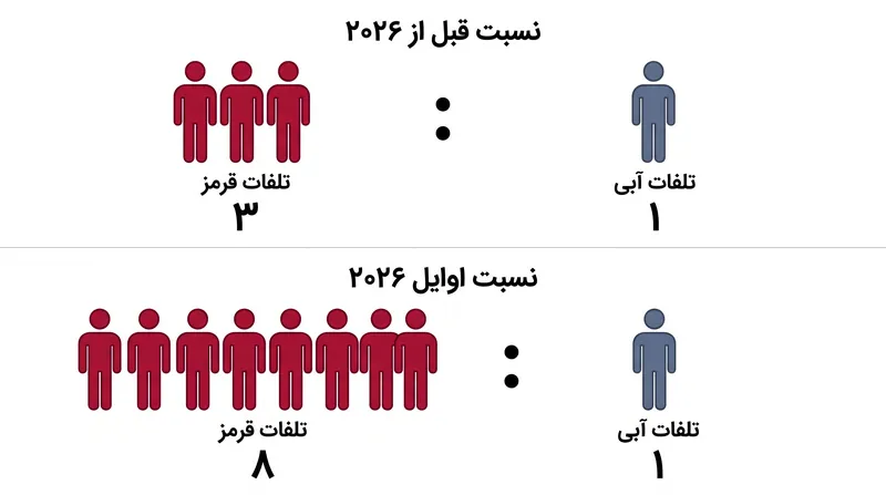 نسبت تلفات در اوایل سال ۲۰۲۶ به شدت تغییر کرده است که ناشی از استحکامات دفاعی و جنگ پهپادی است.