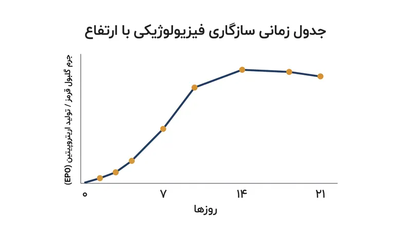تقریباً دو تا سه هفته قرار گرفتن در ارتفاع طول می‌کشد تا بدن یک بازیکن تولید گلبول‌های قرمز را بهینه کند.