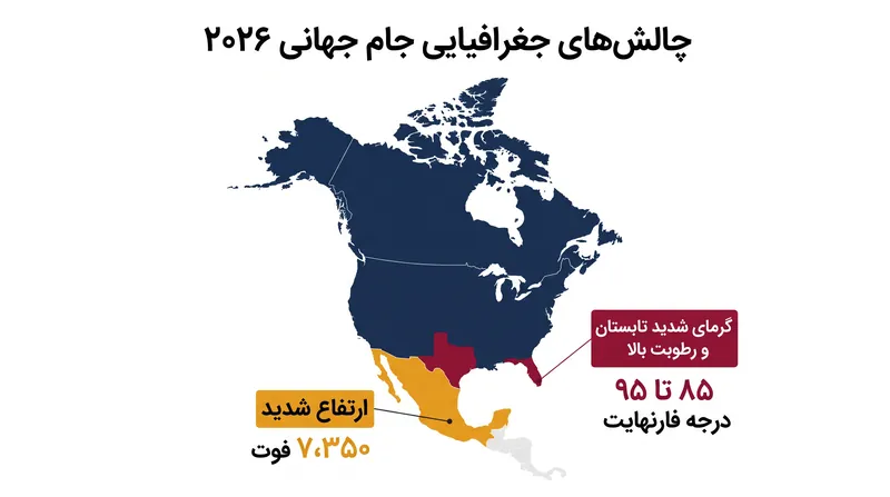 مسابقات جام جهانی ۲۰۲۶ تیم‌ها را مجبور می‌کند تا با شرایط بی‌سابقه و شدید در هر دو زمینه ارتفاع از سطح دریا و گرمای تابستان مقابله کنند.