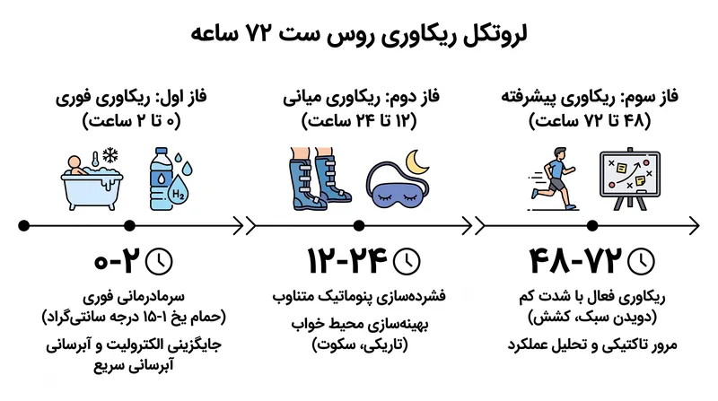 قالب ۸ بازی گسترش‌یافته، پنجره ریکاوری ۷۲ ساعته را به حیاتی‌ترین دوره مسابقات تبدیل می‌کند.