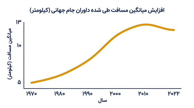 با افزایش سرعت‌های تاکتیکی، تقاضاهای فیزیکی از داوران به شدت افزایش یافت.