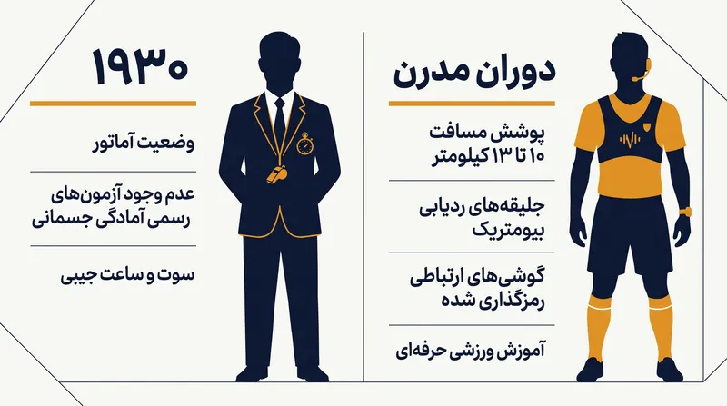 تحول الزامات فیزیکی و تجهیزات داوران در طول یک قرن از تاریخ جام جهانی.