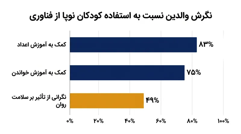 در حالی که والدین مزایای آموزشی فناوری را به رسمیت می‌شناسند، بسیاری همچنان نسبت به تأثیرات بلندمدت آن نگرانی دارند.