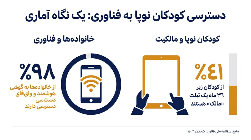 دستگاه‌های دیجیتال جزء لاینفک خانه مدرن شده‌اند و تقریباً تمام خانواده‌ها به گوشی‌های هوشمند و وای‌فای دسترسی دارند.
