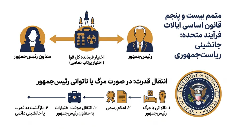 قانون اساسی ایالات متحده حکم می‌کند که اختیار پرتاب نظامی بلافاصله پس از مرگ فرمانده کل قوا به معاون رئیس جمهور منتقل می‌شود.