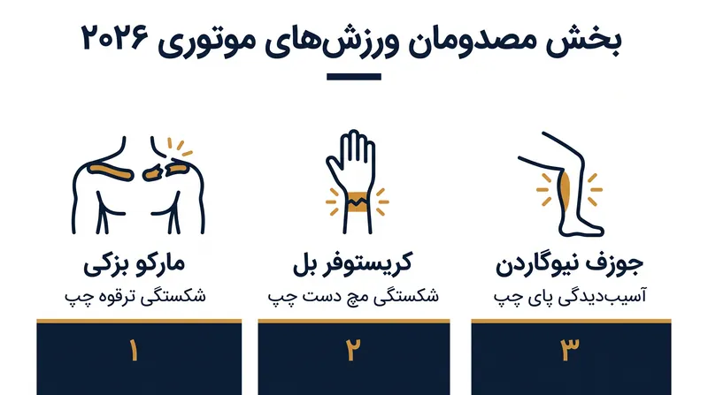 مدعیان اصلی در سراسر جهان در حال حاضر در حال مدیریت شکستگی استخوان و بهبودی پس از جراحی هستند.