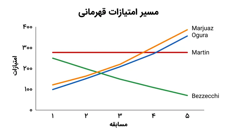 مسیر امتیازات چهار مدعی اصلی قهرمانی تا پیش از تعطیلات تابستانی.